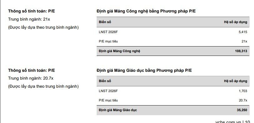 Mảng công nghệ tăng trưởng chậm lại khiến FPT được đánh giá trung lập, cổ phiếu kỳ vọng tăng 7%