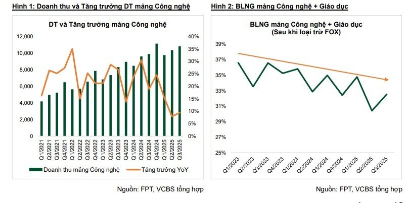 Mảng công nghệ tăng trưởng chậm lại khiến FPT được đánh giá trung lập, cổ phiếu kỳ vọng tăng 7%