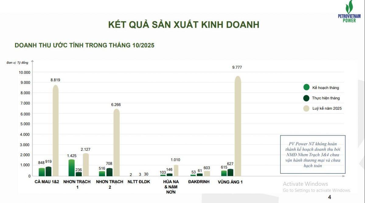 PV Power thu về gần 29.000 tỷ đồng sau 10 tháng