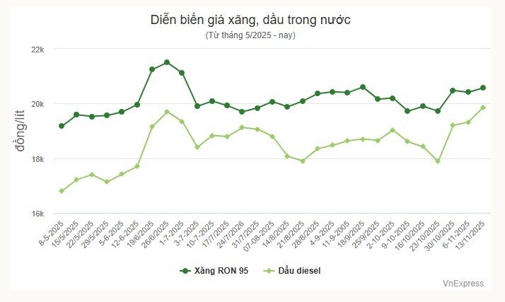 Giá xăng, dầu cùng tăng