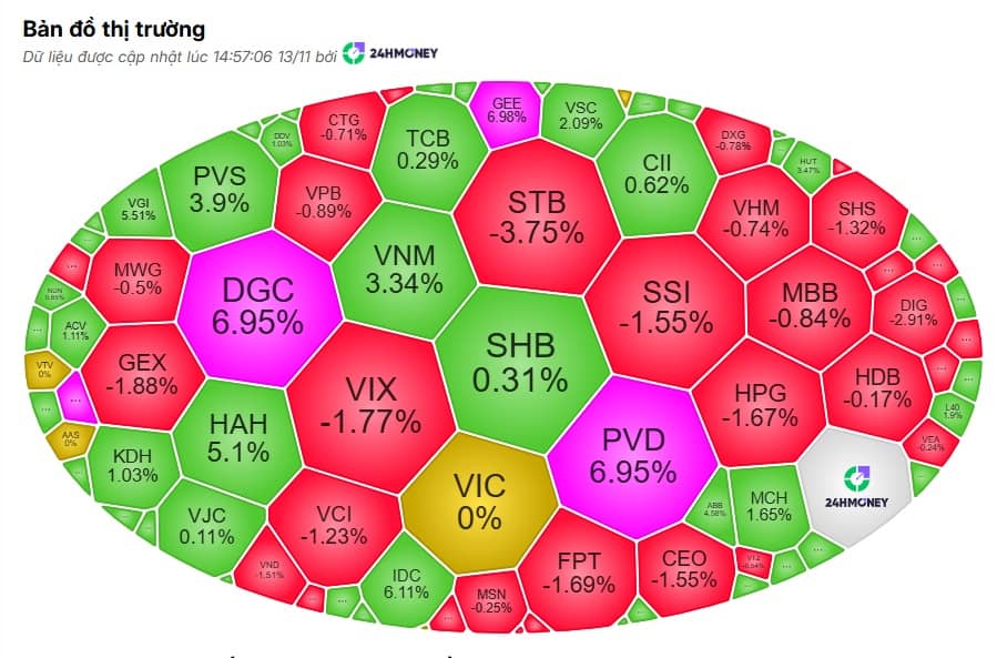 VN-Index “lạc nhịp” giữa sóng tăng châu Á, dòng tiền tháo chạy khỏi nhóm tài chính