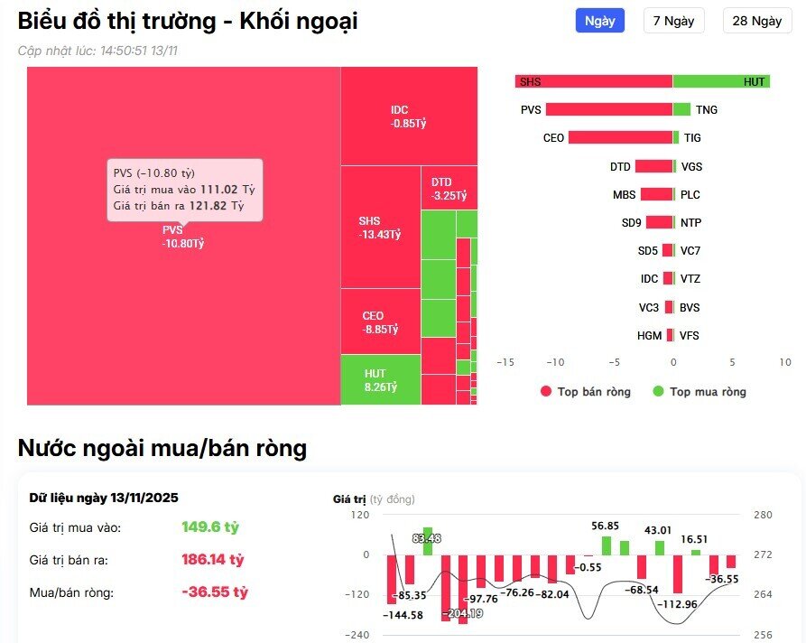 Khối ngoại đẩy mạnh bán ròng hơn 1.200 tỷ đồng, vẫn 'xả' mạnh cổ phiếu bank, chứng