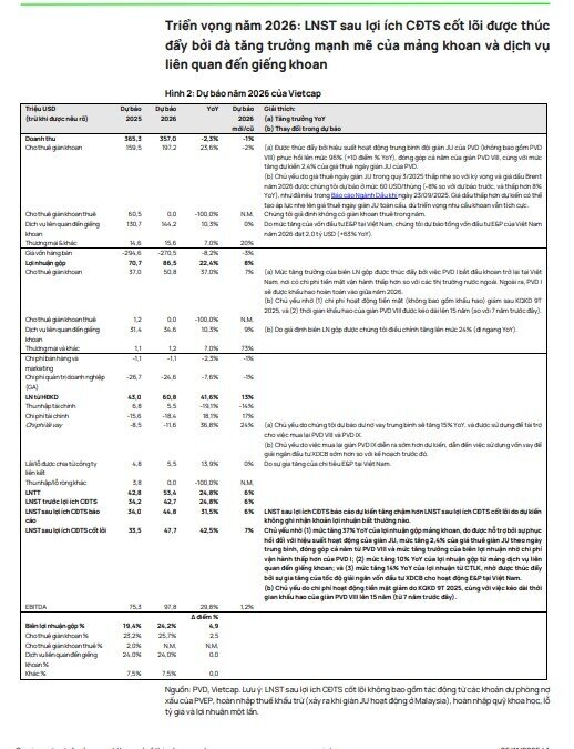 PV Drilling (PVD) được dự báo tăng trưởng lợi nhuận thần tốc 44%/năm giai đoạn 2026 - 2028