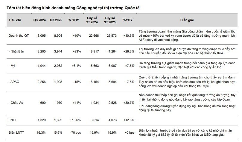 Mảng công nghệ tăng trưởng chậm lại khiến FPT được đánh giá trung lập, cổ phiếu kỳ vọng tăng 7%