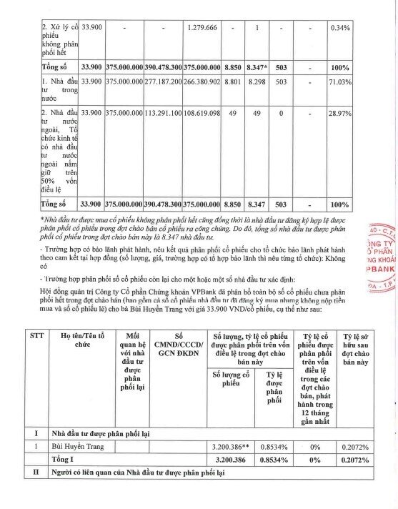 VPBankS hoàn tất thương vụ IPO kỷ lục, sẵn sàng lên sàn HoSE trong tháng 12/2025