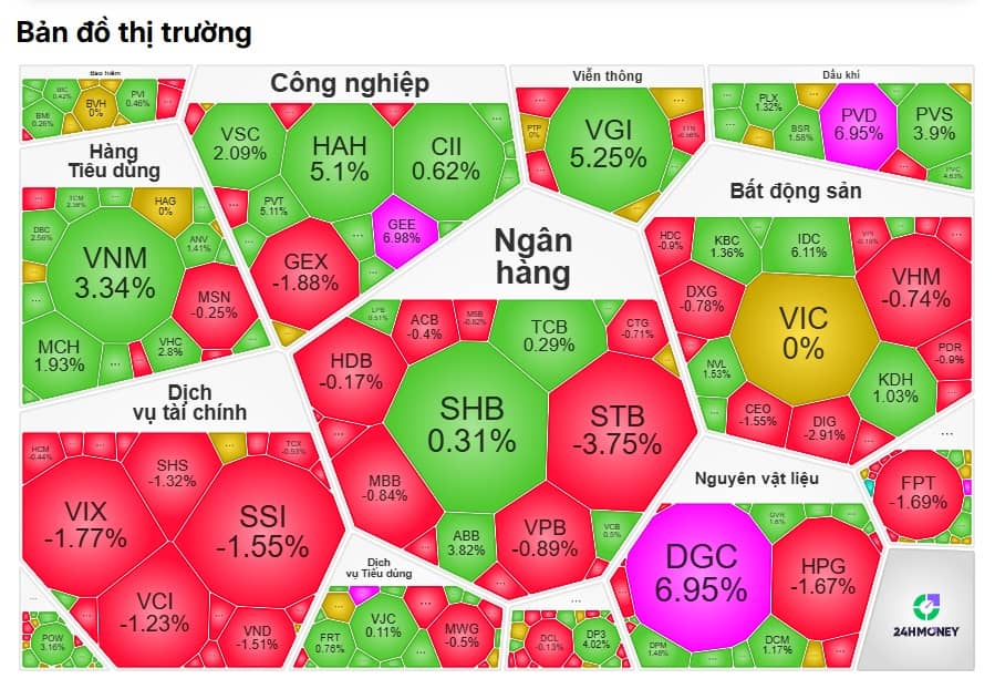 VN-Index “lạc nhịp” giữa sóng tăng châu Á, dòng tiền tháo chạy khỏi nhóm tài chính