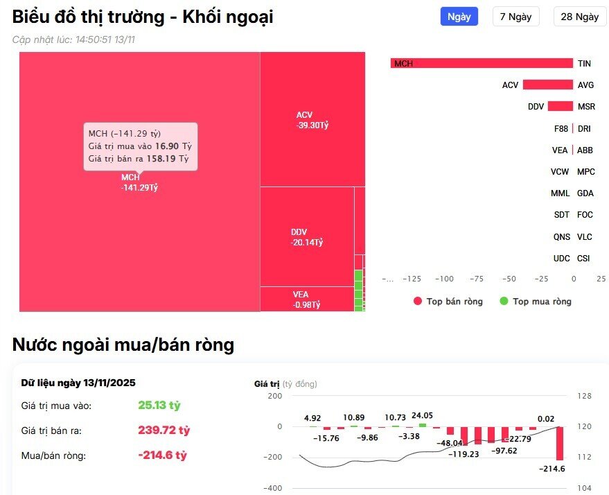Khối ngoại đẩy mạnh bán ròng hơn 1.200 tỷ đồng, vẫn 'xả' mạnh cổ phiếu bank, chứng