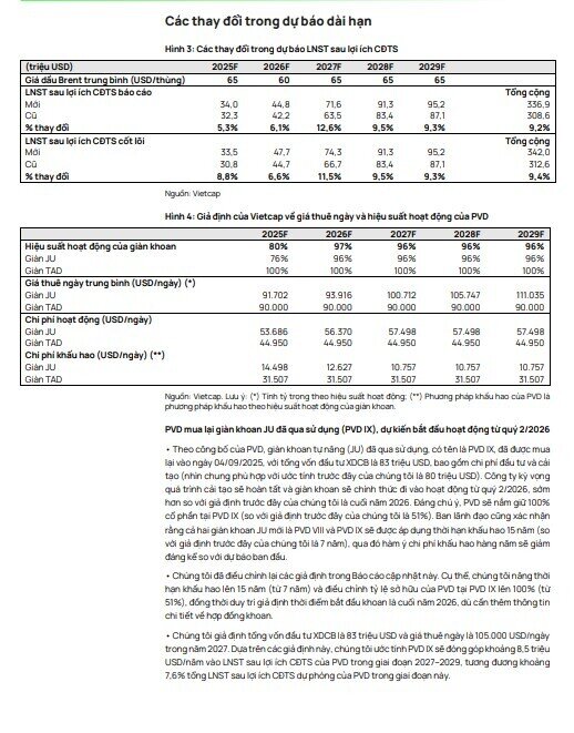 PV Drilling (PVD) được dự báo tăng trưởng lợi nhuận thần tốc 44%/năm giai đoạn 2026 - 2028