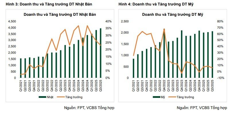 Mảng công nghệ tăng trưởng chậm lại khiến FPT được đánh giá trung lập, cổ phiếu kỳ vọng tăng 7%