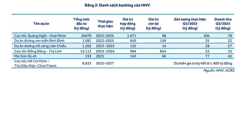 Đón sóng đầu tư công, cổ phiếu HHV được khuyến nghị mua, kỳ vọng tăng 30%