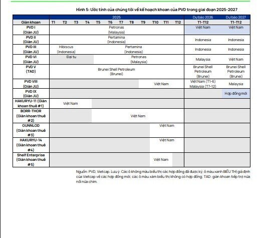 PV Drilling (PVD) được dự báo tăng trưởng lợi nhuận thần tốc 44%/năm giai đoạn 2026 - 2028