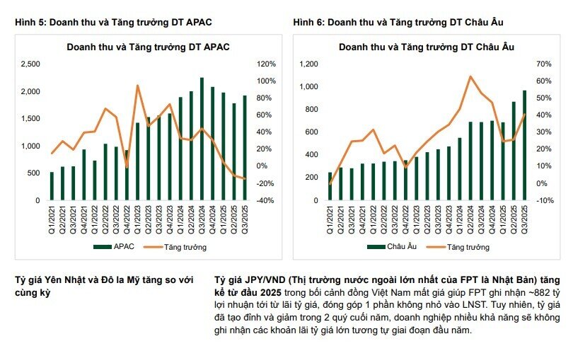 Mảng công nghệ tăng trưởng chậm lại khiến FPT được đánh giá trung lập, cổ phiếu kỳ vọng tăng 7%