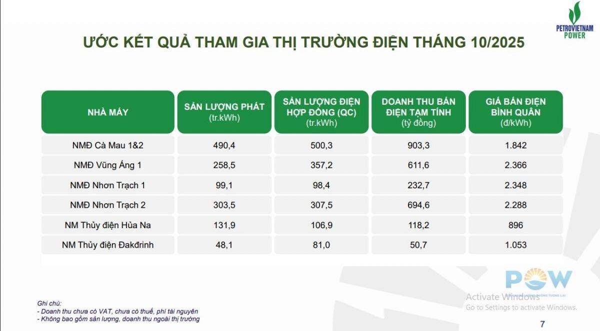PV Power thu về gần 29.000 tỷ đồng sau 10 tháng