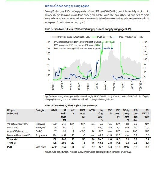 PV Drilling (PVD) được dự báo tăng trưởng lợi nhuận thần tốc 44%/năm giai đoạn 2026 - 2028