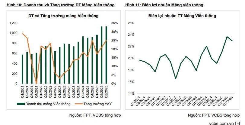 Mảng công nghệ tăng trưởng chậm lại khiến FPT được đánh giá trung lập, cổ phiếu kỳ vọng tăng 7%