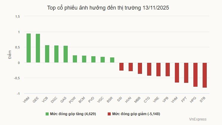 Cổ phiếu trụ chặn mạch tăng của VN-Index