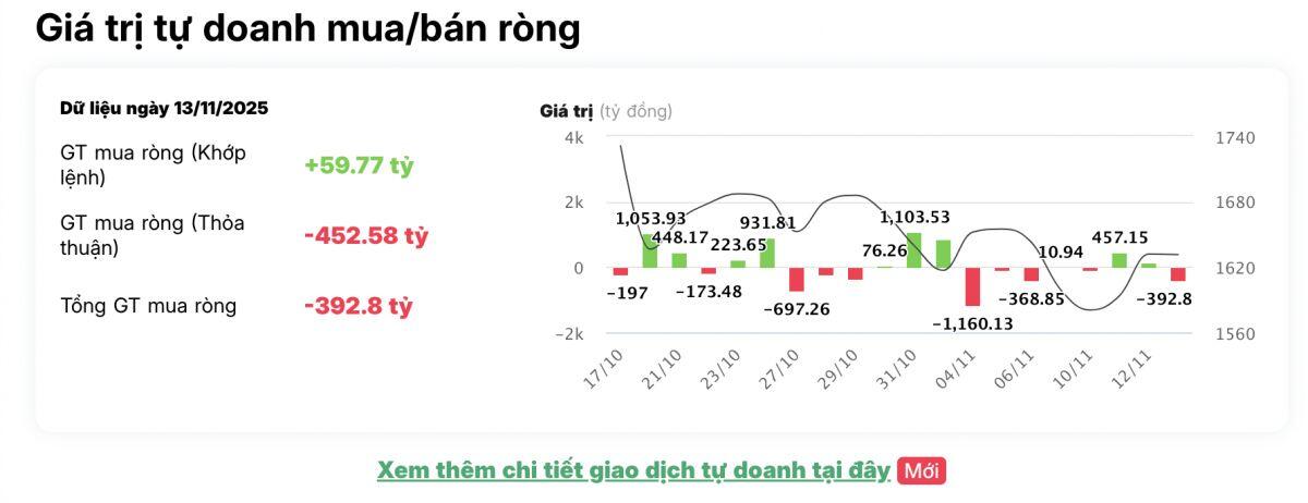 Một cổ phiếu Bluechips bất ngờ bị tự doanh bán ròng đột biến trong phiên 13/11