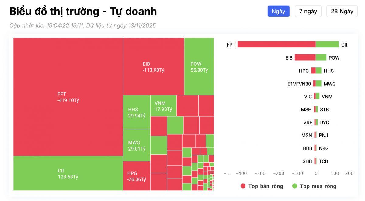 Một cổ phiếu Bluechips bất ngờ bị tự doanh bán ròng đột biến trong phiên 13/11