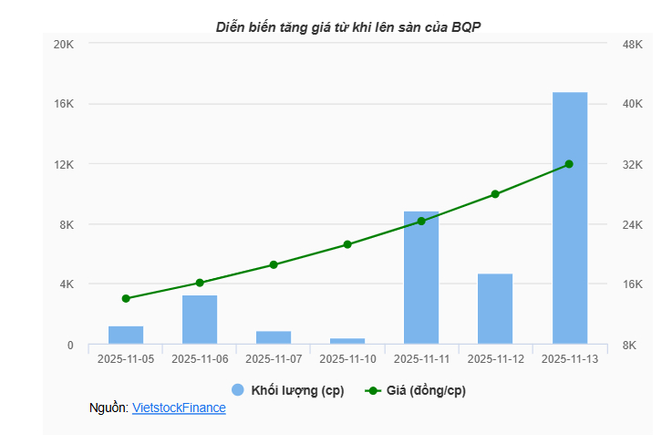 Tân binh ngành nhựa tăng giá gấp 3 lần sau chuỗi tím trần 7 phiên