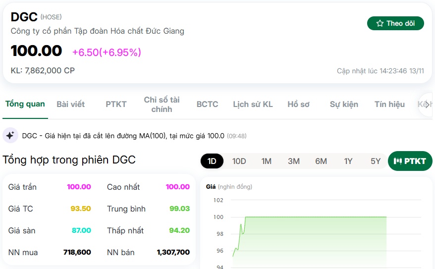 Đón tin vui, cổ phiếu DGC tăng kịch biên độ