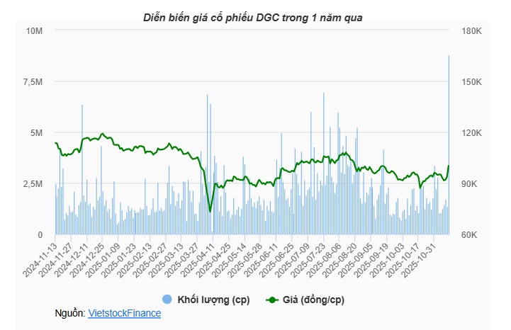 Cổ phiếu DGC tăng trần, Dragon Capital lại rời vị thế cổ đông lớn