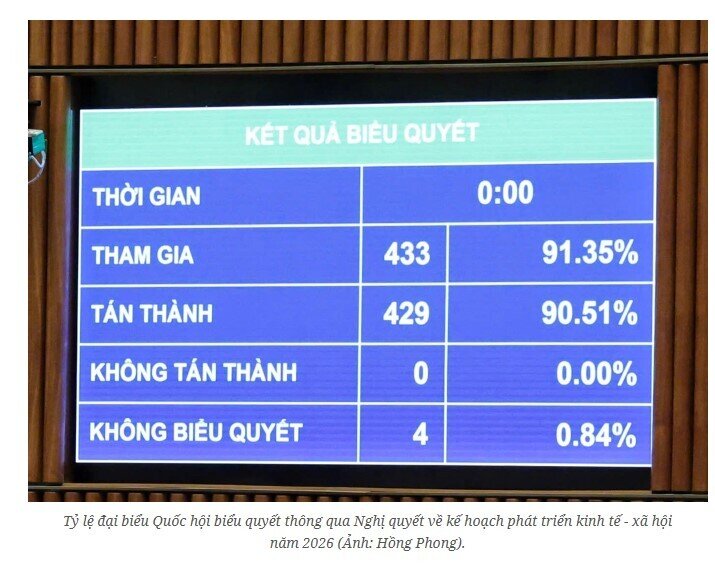 Quốc hội 'chốt' mục tiêu tăng trưởng GDP 2026 từ 10% trở lên, thu nhập bình quân đầu người 5.400 - 5.500 USD