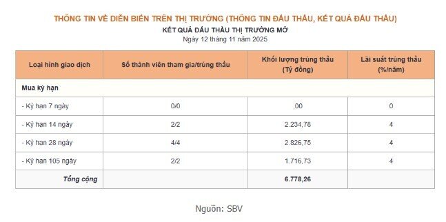 NHNN hạ mạnh khối lượng OMO chào thầu, duy trì bơm tiền dài hạn ổn định thị trường