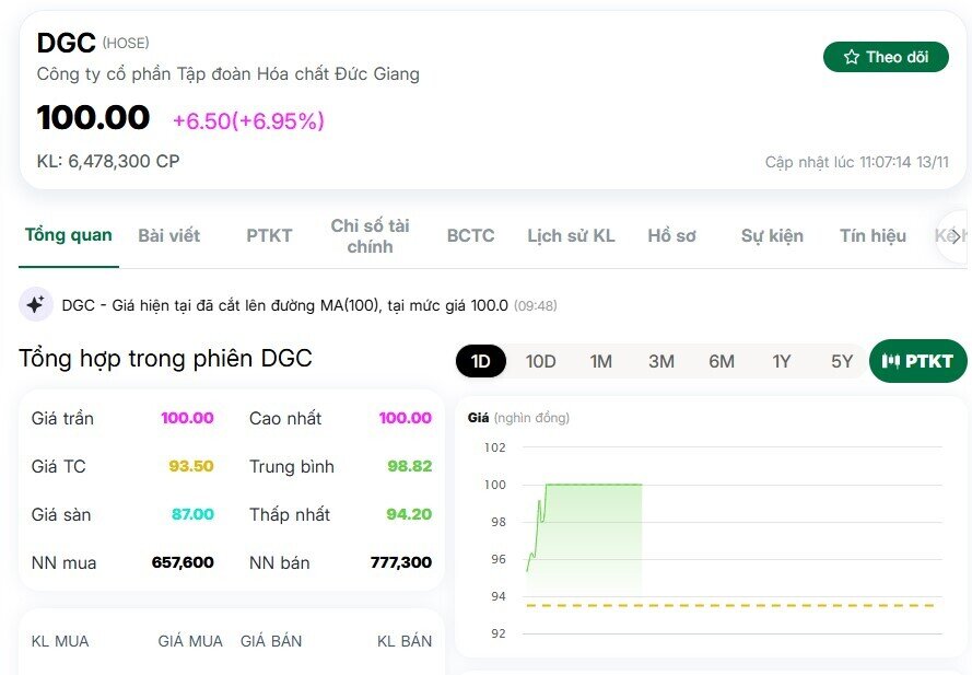 Một cổ phiếu VN30 bất ngờ tăng kịch trần sau khi dự án BĐS 4.500 tỷ có biến