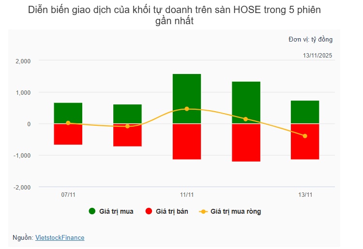 Theo dấu dòng tiền cá mập 13/11: Tự doanh quay lại bán ròng
