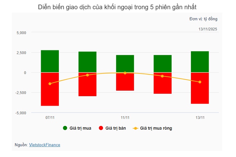 Theo dấu dòng tiền cá mập 13/11: Tự doanh quay lại bán ròng