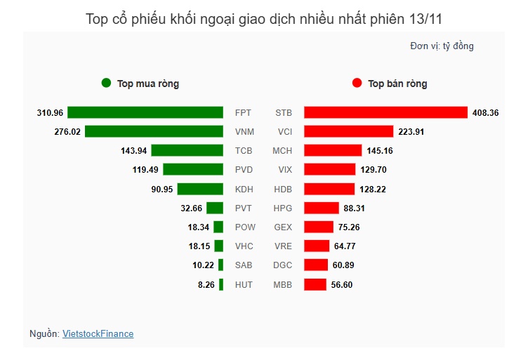 Theo dấu dòng tiền cá mập 13/11: Tự doanh quay lại bán ròng