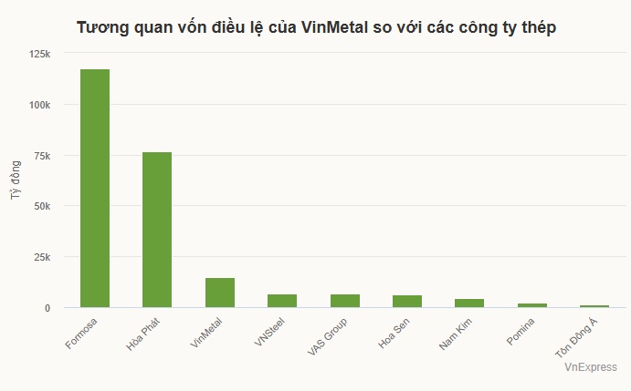 Công ty thép của Vingroup tăng vốn thêm 5.000 tỷ đồng