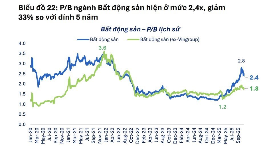 Định giá Phi Tài chính “về đáy” 5 năm khi loại bỏ Vingroup & Gelex