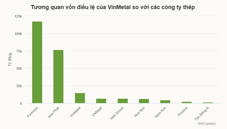 Thông tin trên được Công ty cổ phần Sản xuất và Kinh doanh VinMetal công bố trong bản thay đổi đăng  ...