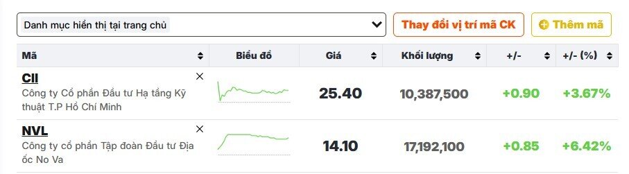 Cổ phiếu NVL, CII thăng hoa