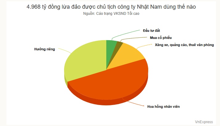 Bà chủ Bất động sản Nhật Nam chi 5.000 tỷ đồng lừa đảo vào đâu?