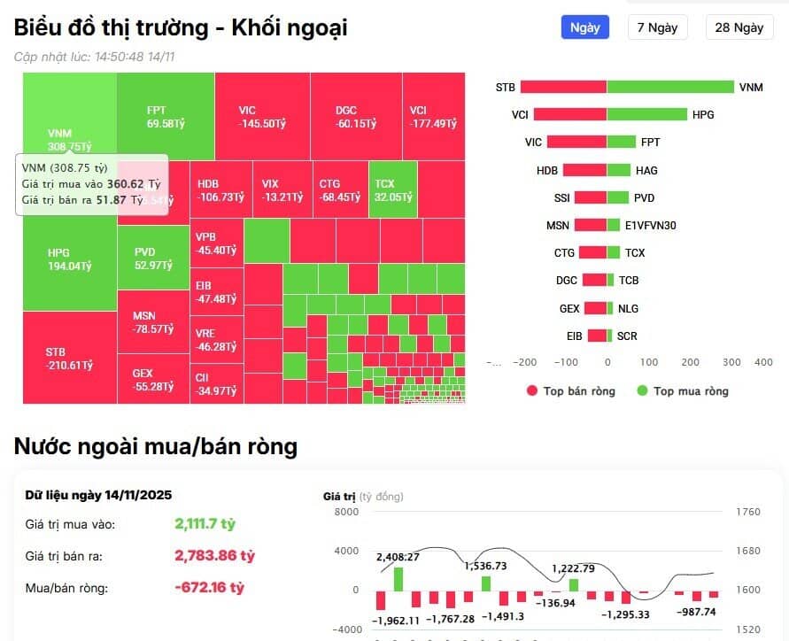 Khối ngoại giảm bán, ngược chiều tung 500 tỷ đồng gom 2 cổ phiếu Bluechips