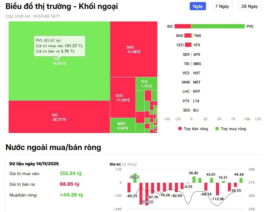 Khối ngoại giảm bán, ngược chiều tung 500 tỷ đồng gom 2 cổ phiếu Bluechips