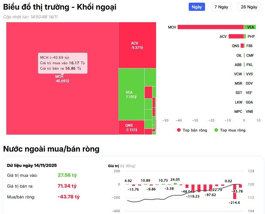 Khối ngoại giảm bán, ngược chiều tung 500 tỷ đồng gom 2 cổ phiếu Bluechips
