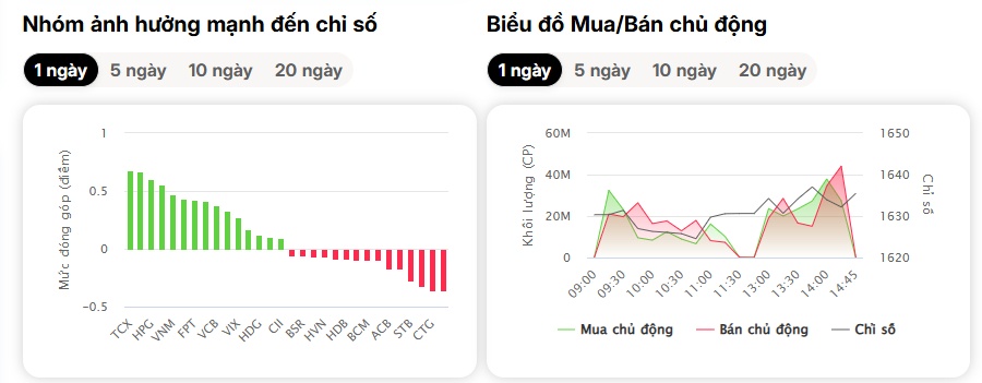 Trong khi châu Á ‘ngập lửa’, VN-Index đột ngột xanh trở lại đầy kịch tính