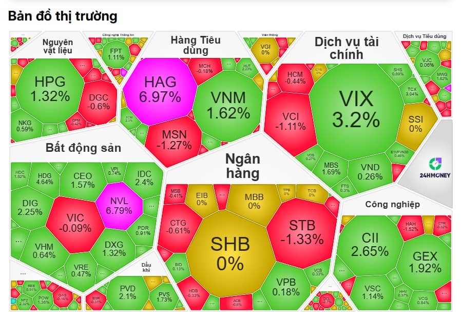 Trong khi châu Á ‘ngập lửa’, VN-Index đột ngột xanh trở lại đầy kịch tính