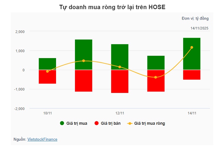 Theo dấu dòng tiền cá mập 14/11: Tự doanh mua ròng mạnh mẽ, GEE tỏa sáng
