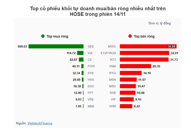 Theo dấu dòng tiền cá mập 14/11: Tự doanh mua ròng mạnh mẽ, GEE tỏa sáng