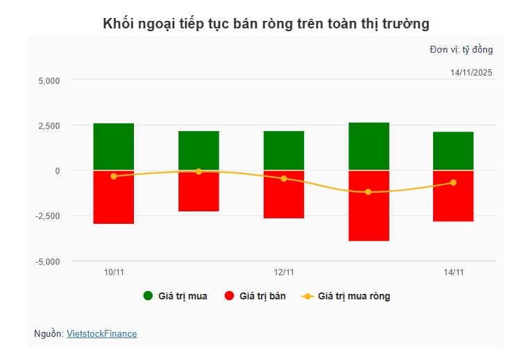 Theo dấu dòng tiền cá mập 14/11: Tự doanh mua ròng mạnh mẽ, GEE tỏa sáng