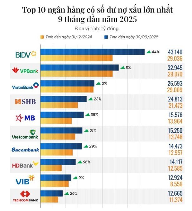 10 ngân hàng có số dư nợ xấu cao nhất 9 tháng năm 2025