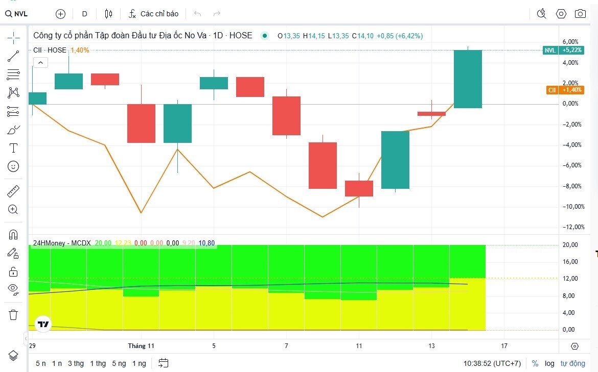 Cổ phiếu NVL, CII thăng hoa