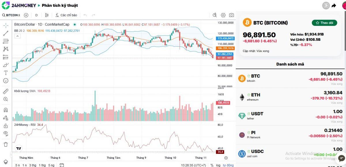 Áp lực bán tháo” kéo Bitcoin xuống dưới 100.000 USD, hơn 450 tỷ USD biến mất khỏi thị trường