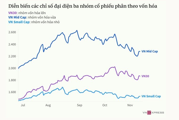 Dòng tiền đầu cơ chứng khoán có dấu hiệu hạ nhiệt