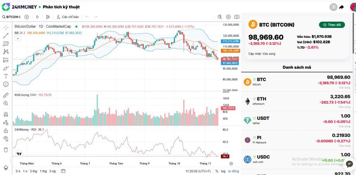 Bitcoin lại thủng mốc 100.000 USD