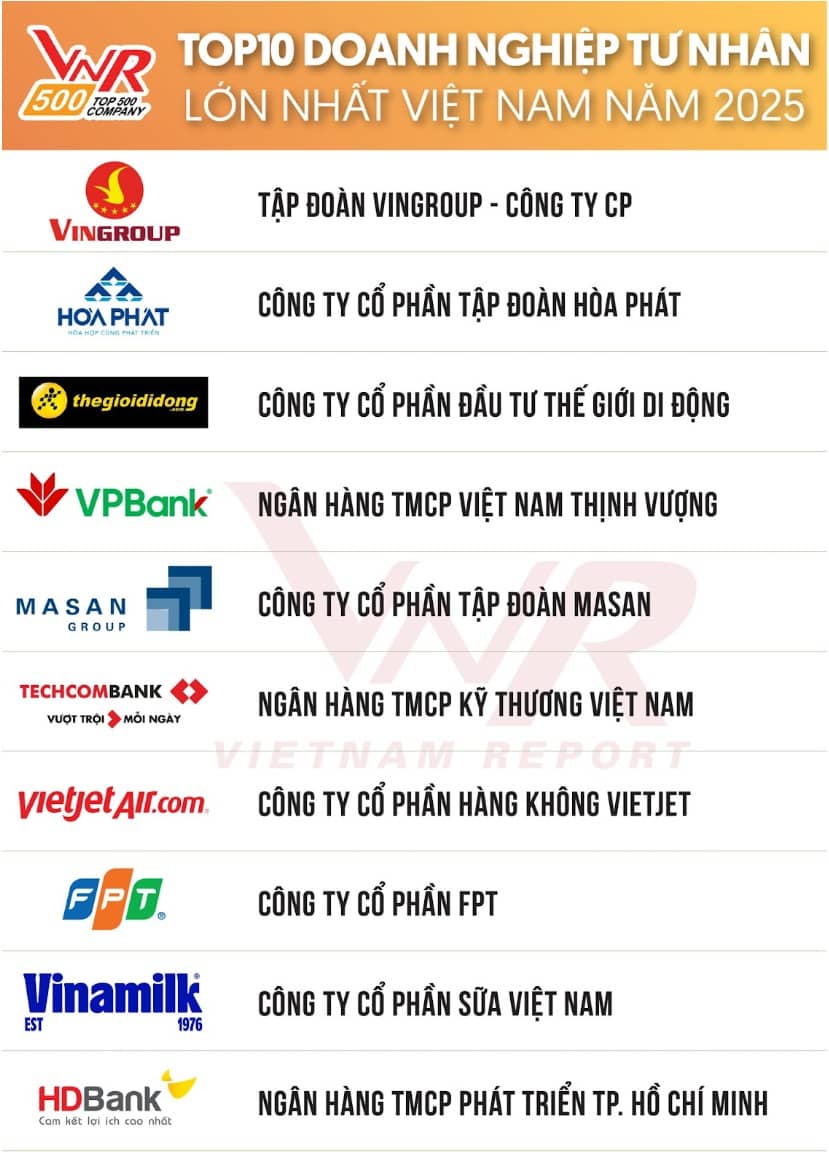 Hòa Phát - Doanh nghiệp sản xuất duy nhất lọt Top 10 dn tư nhân lớn nhất Việt Nam